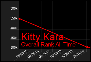 Total Graph of Kitty Kara