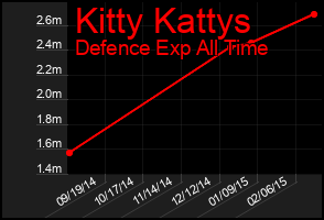 Total Graph of Kitty Kattys