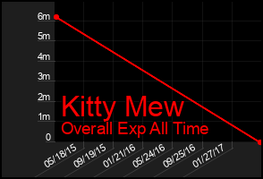 Total Graph of Kitty Mew