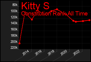 Total Graph of Kitty S