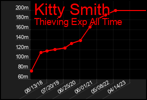 Total Graph of Kitty Smith