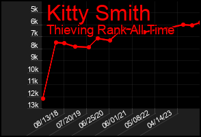 Total Graph of Kitty Smith