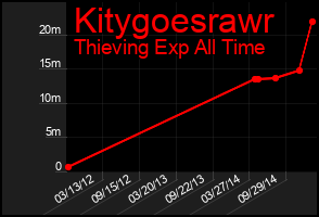 Total Graph of Kitygoesrawr