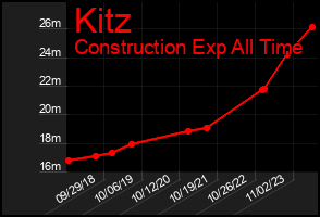 Total Graph of Kitz