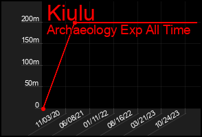Total Graph of Kiulu