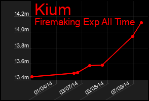 Total Graph of Kium