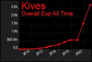 Total Graph of Kives