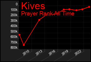 Total Graph of Kives