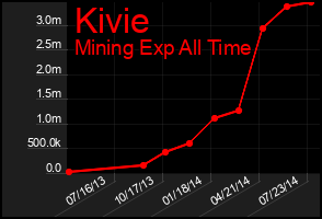 Total Graph of Kivie