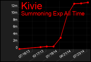 Total Graph of Kivie