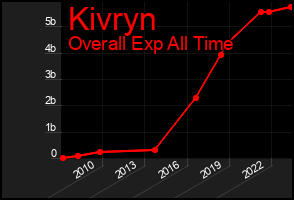 Total Graph of Kivryn