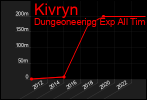 Total Graph of Kivryn