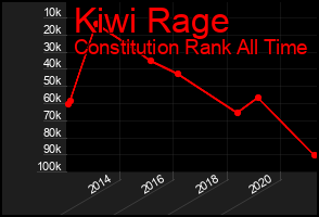 Total Graph of Kiwi Rage