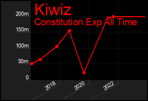 Total Graph of Kiwiz