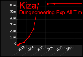Total Graph of Kiza