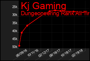 Total Graph of Kj Gaming