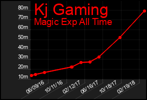 Total Graph of Kj Gaming
