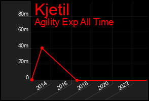 Total Graph of Kjetil