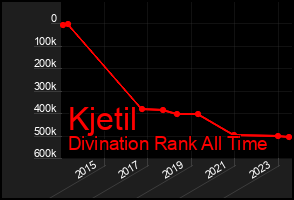 Total Graph of Kjetil