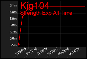 Total Graph of Kjg104