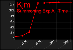 Total Graph of Kjm