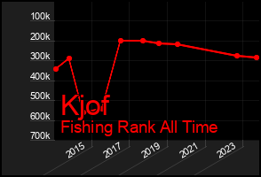 Total Graph of Kjof