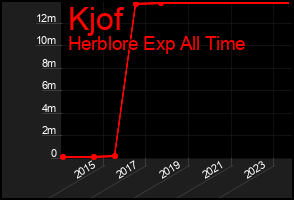 Total Graph of Kjof