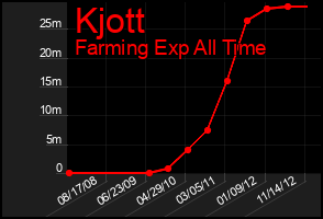 Total Graph of Kjott