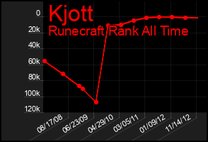Total Graph of Kjott