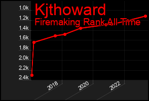 Total Graph of Kjthoward