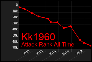 Total Graph of Kk1960