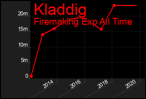 Total Graph of Kladdig
