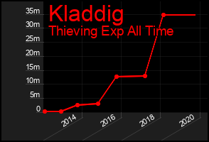 Total Graph of Kladdig