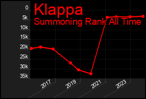 Total Graph of Klappa