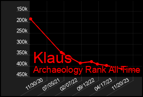 Total Graph of Klaus