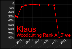 Total Graph of Klaus