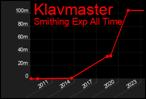 Total Graph of Klavmaster