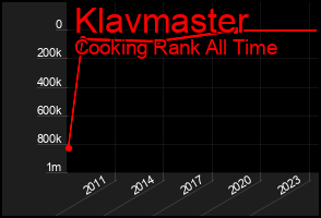 Total Graph of Klavmaster
