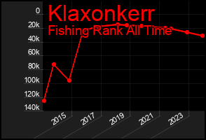 Total Graph of Klaxonkerr
