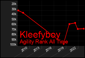 Total Graph of Kleefyboy