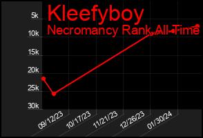 Total Graph of Kleefyboy