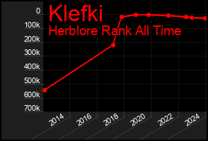 Total Graph of Klefki