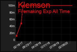 Total Graph of Klemson