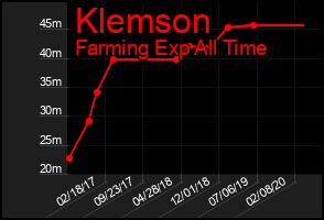 Total Graph of Klemson