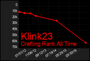 Total Graph of Klink23
