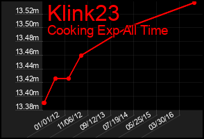 Total Graph of Klink23