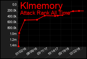 Total Graph of Klmemory