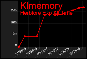 Total Graph of Klmemory