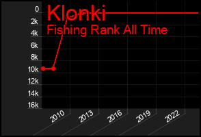 Total Graph of Klonki