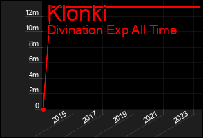 Total Graph of Klonki